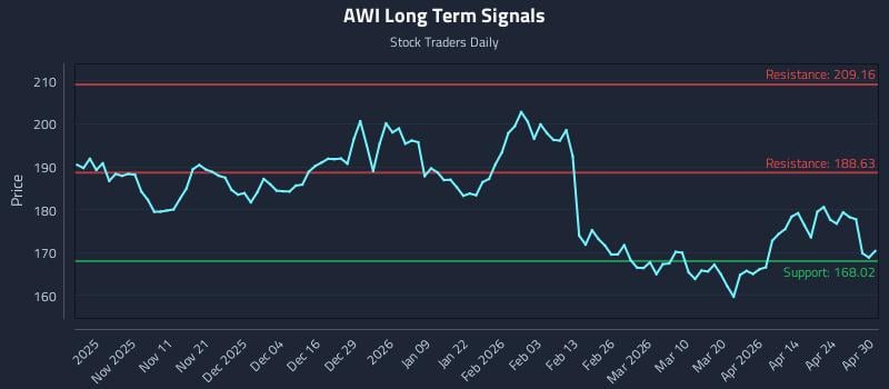 AWI Long Term Analysis for April 30 2026