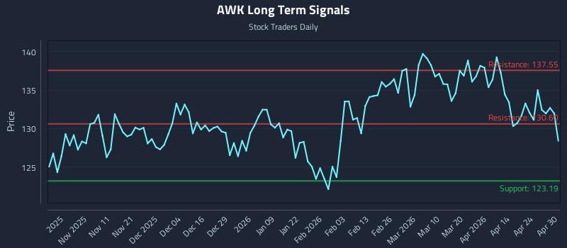 AWK Long Term Analysis for April 30 2026