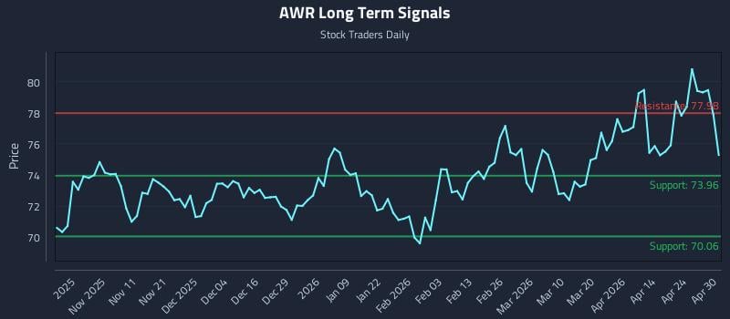 AWR Long Term Analysis for April 30 2026