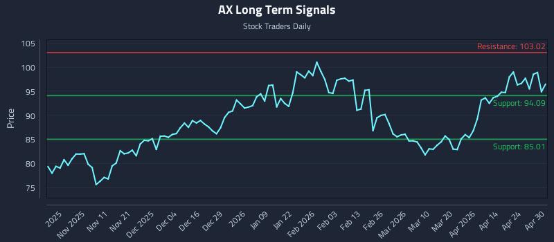 AX Long Term Analysis for April 30 2026 AX Long Term Analysis for April 30 2026