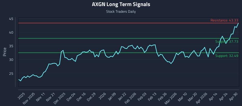 AXGN Long Term Analysis for April 30 2026