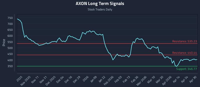AXON Long Term Analysis for April 30 2026