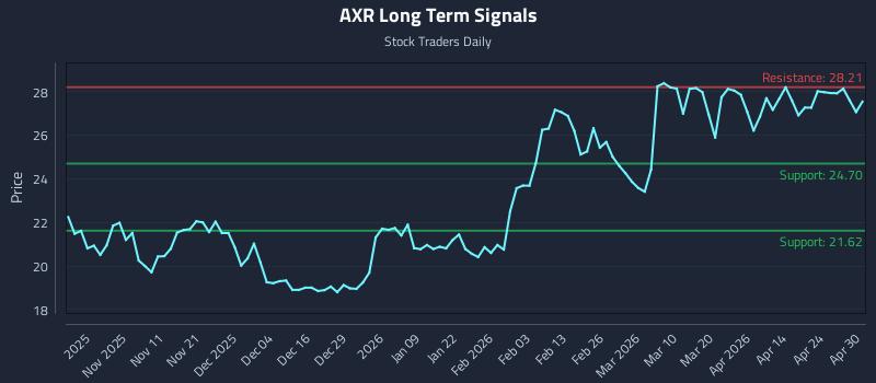 AXR Long Term Analysis for April 30 2026