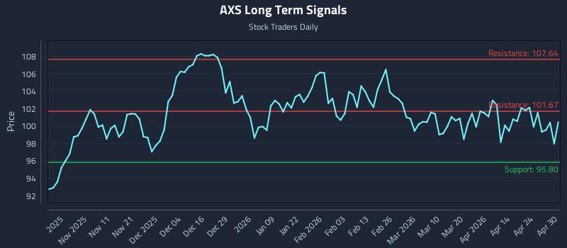 AXS Long Term Analysis for April 30 2026