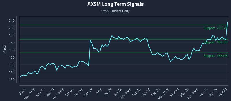 AXSM Long Term Analysis for April 30 2026