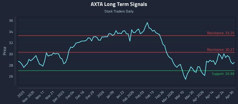 AXTA Long Term Analysis for April 30 2026