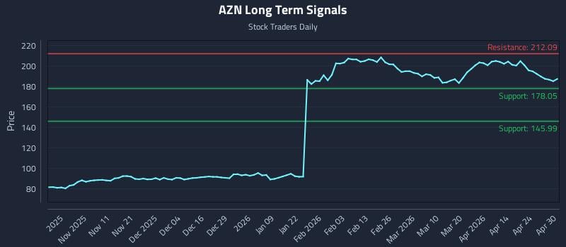 AZN Long Term Analysis for April 30 2026