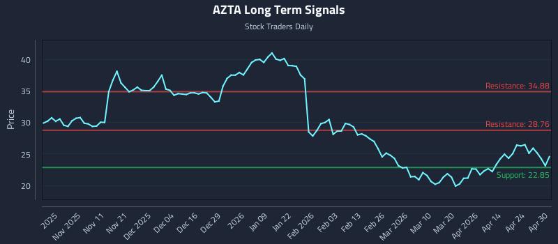AZTA Long Term Analysis for April 30 2026
