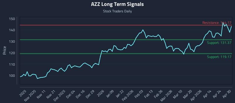 AZZ Long Term Analysis for April 30 2026
