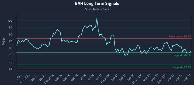 BAH Long Term Analysis for April 30 2026