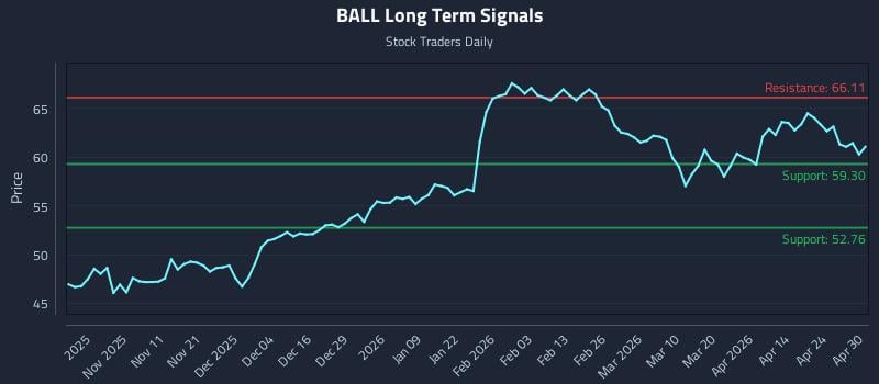 BALL Long Term Analysis for April 30 2026