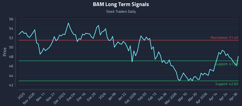 BAM Long Term Analysis for April 30 2026