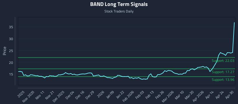 BAND Long Term Analysis for April 30 2026 BAND Long Term Analysis for April 30 2026