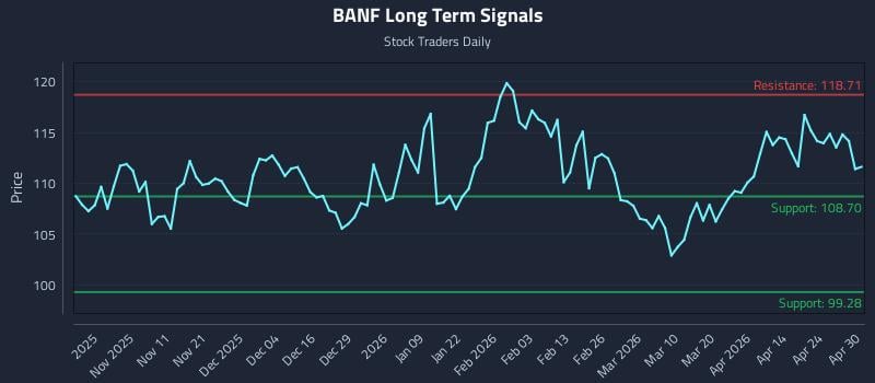 BANF Long Term Analysis for April 30 2026