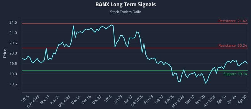 BANX Long Term Analysis for April 30 2026