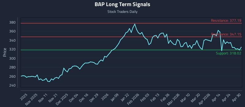BAP Long Term Analysis for April 30 2026