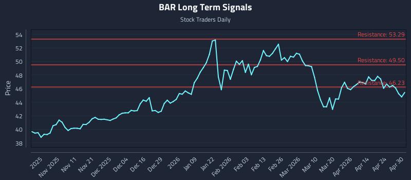 BAR Long Term Analysis for April 30 2026
