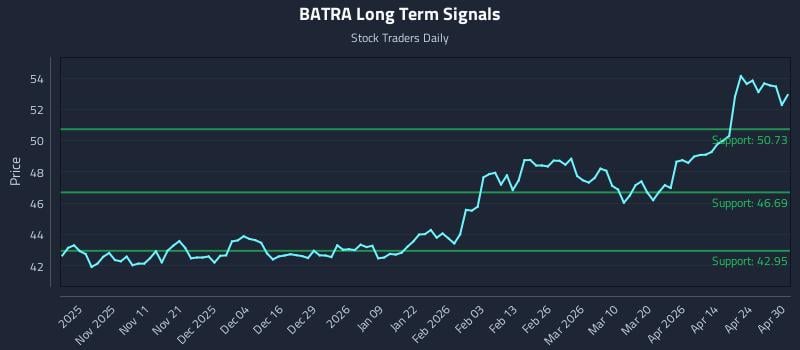 BATRA Long Term Analysis for April 30 2026