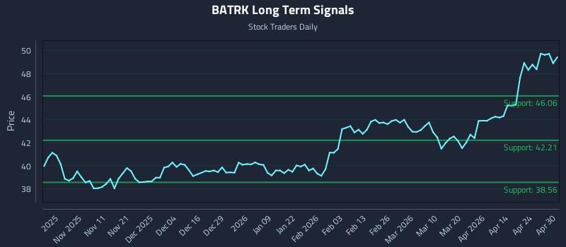 BATRK Long Term Analysis for April 30 2026