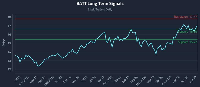 BATT Long Term Analysis for April 30 2026