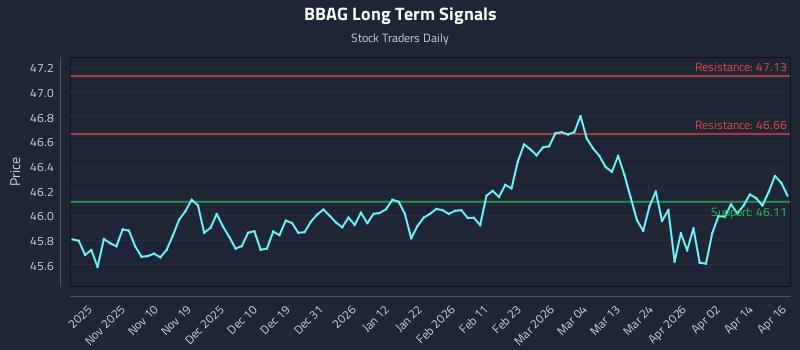 BBAG Long Term Analysis for April 30 2026