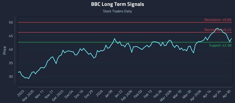 BBC Long Term Analysis for April 30 2026