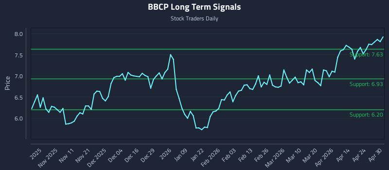 BBCP Long Term Analysis for April 30 2026