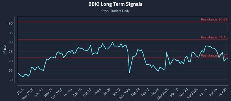 BBIO Long Term Analysis for April 30 2026 BBIO Long Term Analysis for April 30 2026