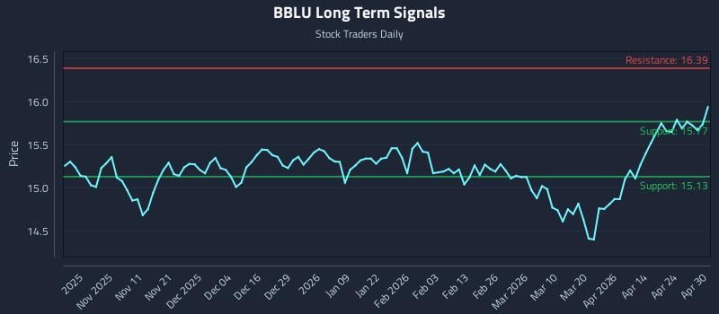 BBLU Long Term Analysis for April 30 2026