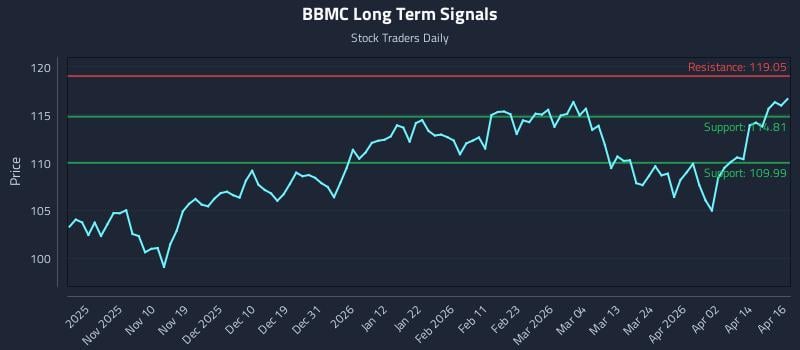 BBMC Long Term Analysis for April 30 2026
