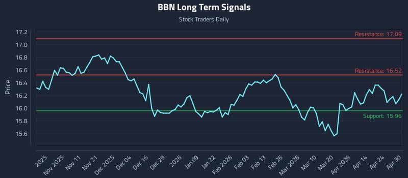 BBN Long Term Analysis for April 30 2026