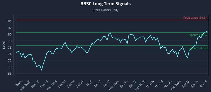 BBSC Long Term Analysis for April 30 2026