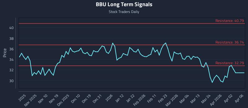 BBU Long Term Analysis for April 30 2026