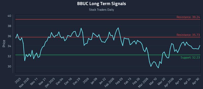 BBUC Long Term Analysis for April 30 2026 BBUC Long Term Analysis for April 30 2026