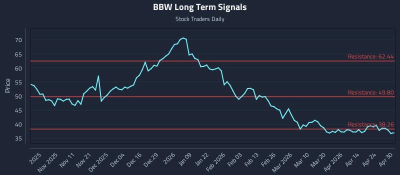 BBW Long Term Analysis for April 30 2026