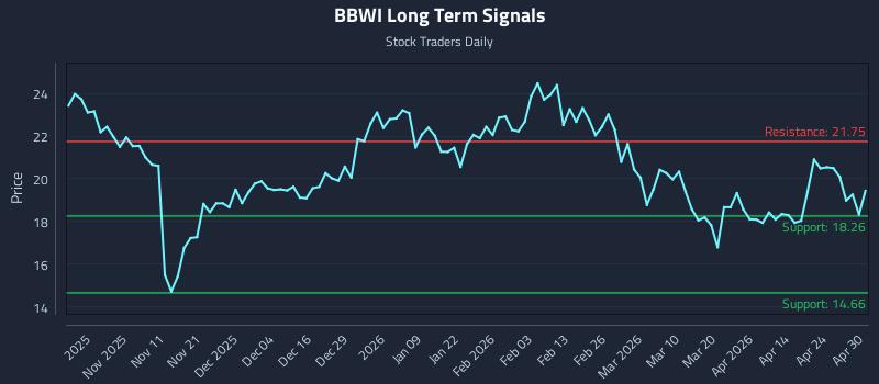 BBWI Long Term Analysis for April 30 2026 BBWI Long Term Analysis for April 30 2026