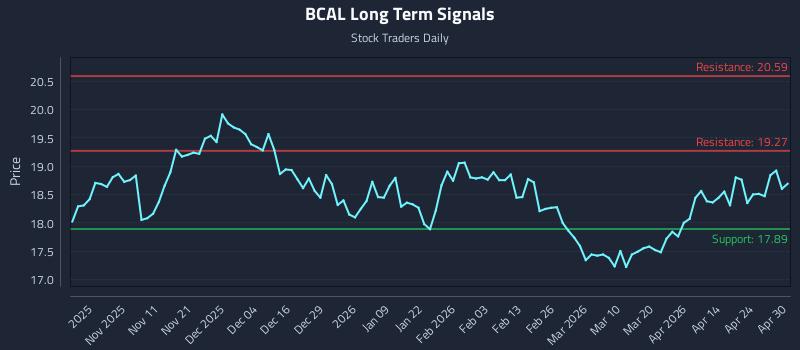 BCAL Long Term Analysis for April 30 2026