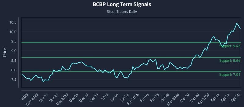 BCBP Long Term Analysis for April 30 2026