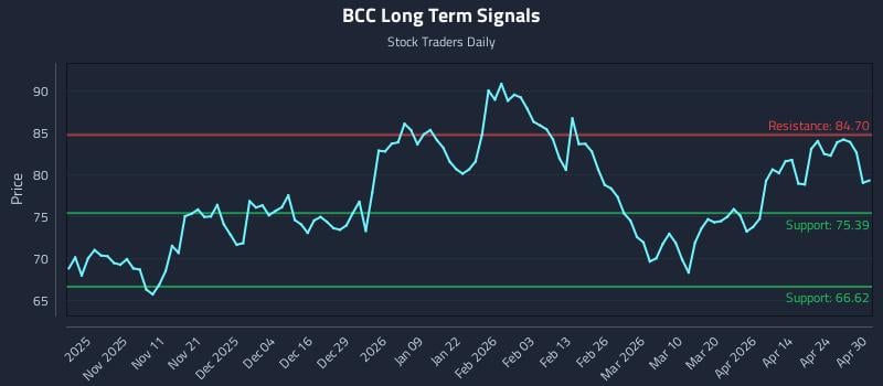 BCC Long Term Analysis for April 30 2026