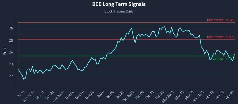 BCE Long Term Analysis for April 30 2026