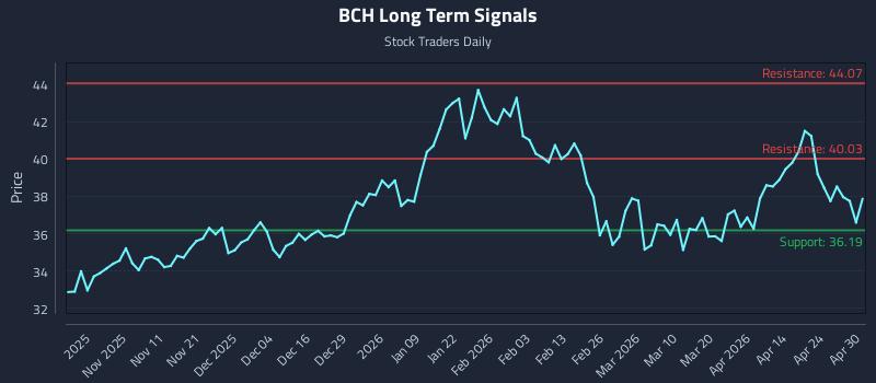 BCH Long Term Analysis for April 30 2026