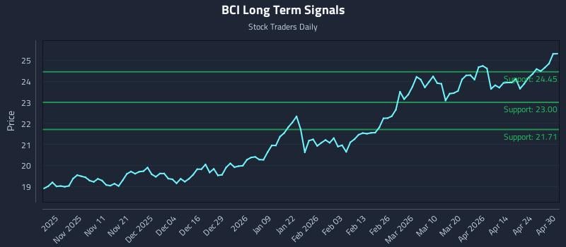 BCI Long Term Analysis for April 30 2026
