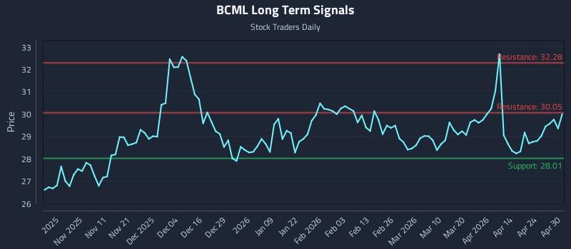 BCML Long Term Analysis for April 30 2026