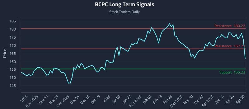 BCPC Long Term Analysis for April 30 2026