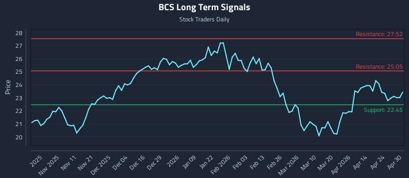 BCS Long Term Analysis for April 30 2026