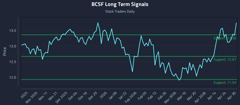 BCSF Long Term Analysis for April 30 2026