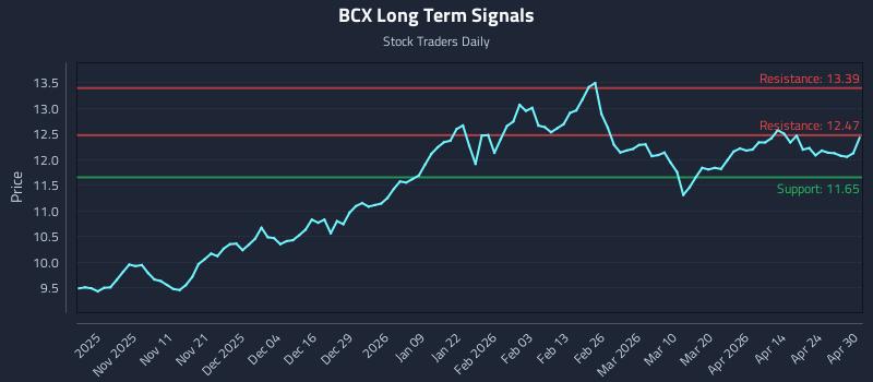 BCX Long Term Analysis for April 30 2026 BCX Long Term Analysis for April 30 2026