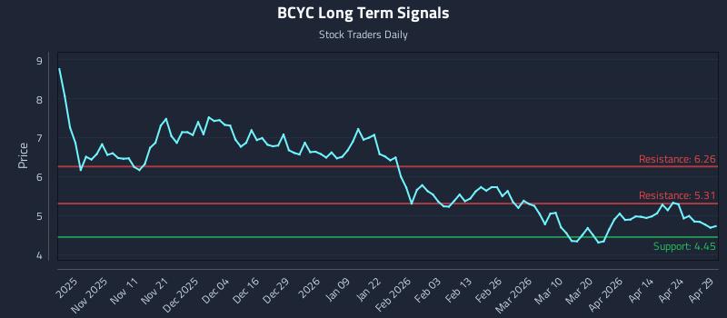 BCYC Long Term Analysis for April 30 2026