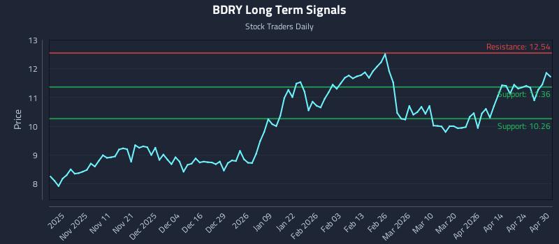 BDRY Long Term Analysis for April 30 2026