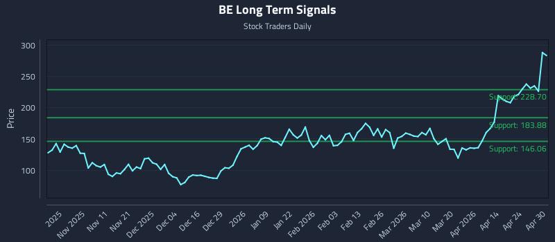 BE Long Term Analysis for April 30 2026